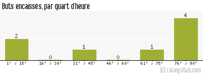 Buts encaissés par quart d'heure, par Niort - 2013/2014 - Coupe de France