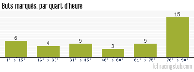 Buts marqués par quart d'heure, par Niort - 2015/2016 - Ligue 2