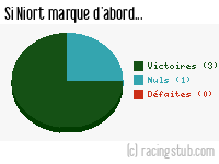 Si Niort marque d'abord - 2015/2016 - Ligue 2
