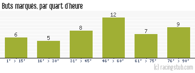 Buts marqués par quart d'heure, par Niort - 2017/2018 - Ligue 2