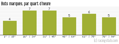 Buts marqués par quart d'heure, par Niort - 2020/2021 - Ligue 2