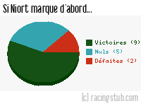 Si Niort marque d'abord - 2020/2021 - Ligue 2