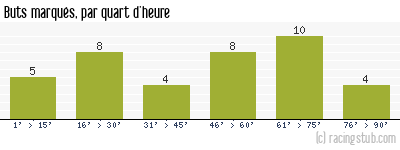 Buts marqués par quart d'heure, par Niort - 2021/2022 - Ligue 2