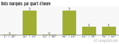 Buts marqués par quart d'heure, par Petit-Quevilly - 2011/2012 - National
