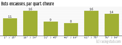 Buts encaissés par quart d'heure, par Petit-Quevilly - 2012/2013 - National