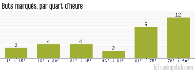 Buts marqués par quart d'heure, par Petit-Quevilly - 2012/2013 - National