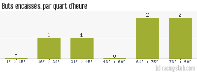 Buts encaissés par quart d'heure, par Petit-Quevilly - 2014/2015 - Tous les matchs
