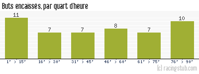 Buts encaissés par quart d'heure, par Petit-Quevilly - 2021/2022 - Ligue 2