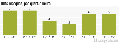Buts marqués par quart d'heure, par Petit-Quevilly - 2021/2022 - Ligue 2