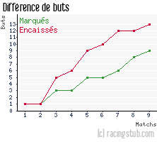 Différence de buts pour Nancy II - 1988/1989 - Division 3 (Est)