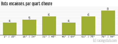 Buts encaissés par quart d'heure, par Nancy - 2004/2005 - Ligue 2