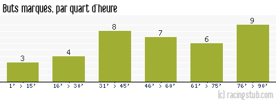 Buts marqués par quart d'heure, par Nancy - 2006/2007 - Ligue 1