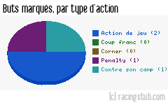 Buts marqués par type d'action, par Nancy II - 2006/2007 - CFA (A)