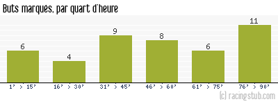 Buts marqués par quart d'heure, par Nancy - 2007/2008 - Ligue 1