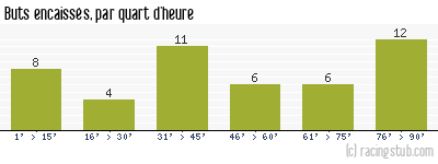 Buts encaissés par quart d'heure, par Nancy - 2008/2009 - Ligue 1
