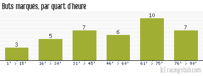 Buts marqués par quart d'heure, par Nancy - 2008/2009 - Ligue 1