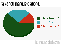 Si Nancy marque d'abord - 2009/2010 - Ligue 1