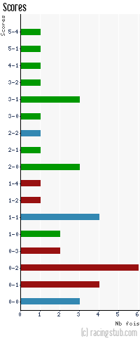 Scores de Nancy II - 2009/2010 - CFA (A)