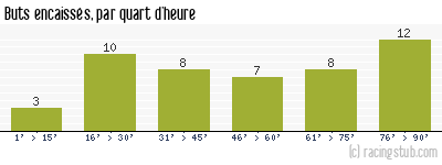 Buts encaissés par quart d'heure, par Nancy - 2011/2012 - Ligue 1