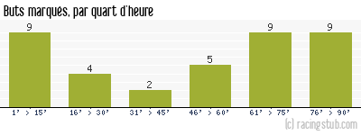 Buts marqués par quart d'heure, par Nancy - 2011/2012 - Ligue 1