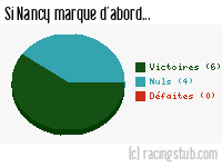 Si Nancy marque d'abord - 2011/2012 - Ligue 1