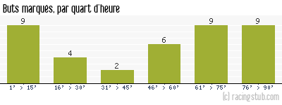 Buts marqués par quart d'heure, par Nancy - 2011/2012 - Tous les matchs