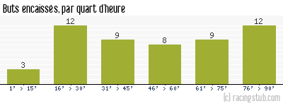 Buts encaissés par quart d'heure, par Nancy - 2011/2012 - Matchs officiels