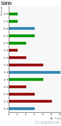 Scores de Nancy - 2011/2012 - Matchs officiels