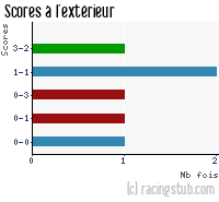 Scores à l'extérieur de Nancy II - 2011/2012 - CFA (B)