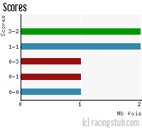 Scores de Nancy II - 2011/2012 - CFA (B)