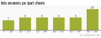 Buts encaissés par quart d'heure, par Nancy - 2012/2013 - Ligue 1