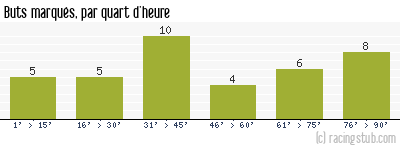 Buts marqués par quart d'heure, par Nancy - 2012/2013 - Ligue 1