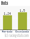 Buts de Nancy II - 2012/2013 - CFA (B)