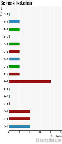 Scores à l'extérieur de Nancy II - 2012/2013 - CFA (B)