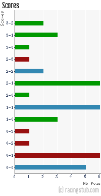 Scores de Nancy - 2013/2014 - Ligue 2