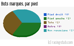 Buts marqués par pied, par Nancy - 2013/2014 - Coupe de France