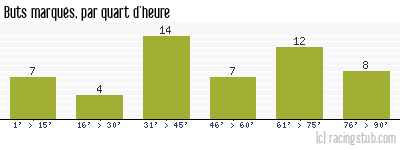 Buts marqués par quart d'heure, par Nancy - 2013/2014 - Matchs officiels