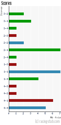 Scores de Nancy - 2013/2014 - Matchs officiels