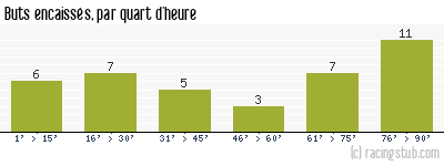 Buts encaissés par quart d'heure, par Nancy - 2014/2015 - Ligue 2