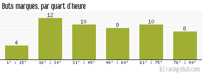 Buts marqués par quart d'heure, par Nancy - 2014/2015 - Ligue 2