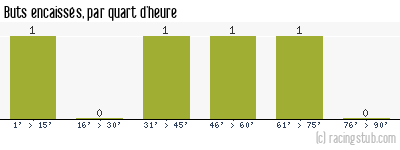 Buts encaissés par quart d'heure, par Nancy - 2014/2015 - Coupe de la Ligue