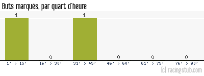 Buts marqués par quart d'heure, par Nancy - 2014/2015 - Coupe de la Ligue