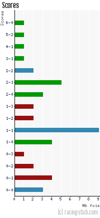 Scores de Nancy - 2014/2015 - Matchs officiels