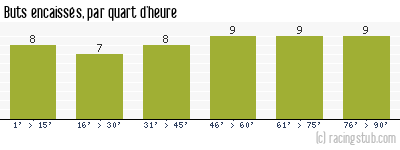 Buts encaissés par quart d'heure, par Nancy - 2018/2019 - Ligue 2