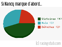 Si Nancy marque d'abord - 2018/2019 - Ligue 2