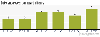 Buts encaissés par quart d'heure, par Nancy - 2019/2020 - Ligue 2