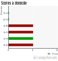 Scores à domicile de Nancy II - 2020/2021 - National 3 (Grand-Est)