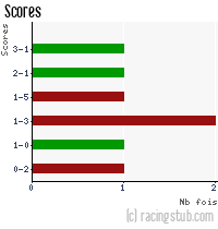 Scores de Nancy II - 2020/2021 - National 3 (Grand-Est)
