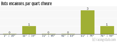 Buts encaissés par quart d'heure, par Mulhouse - 1934/1935 - Division 1