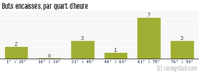 Buts encaissés par quart d'heure, par Mulhouse - 1936/1937 - Division 1
